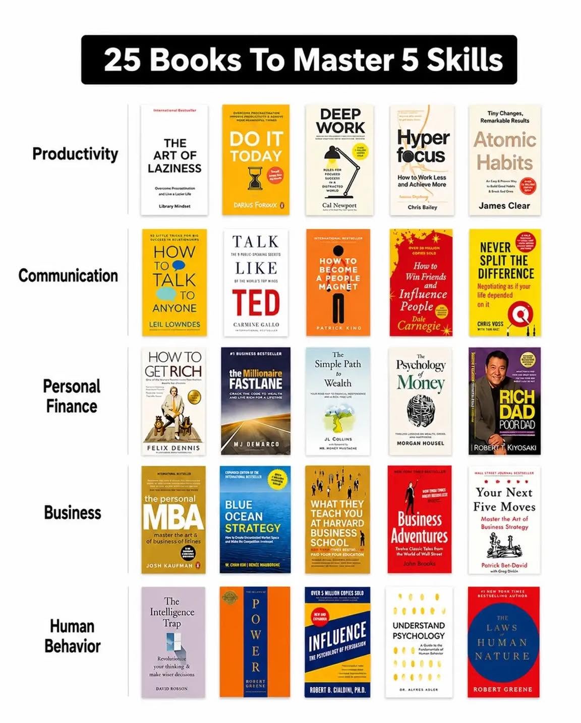 25 Books To Master 5 Skills  (Bundle)